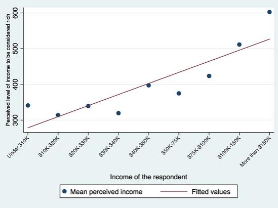 Graph showing perceptions of wealth