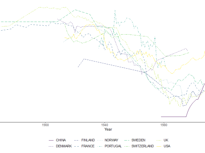 Graph showing the wealth share of the top 10% over time in China, Denmark, Finland, France, Norway, Portugal, Sweden, Switzerland, UK, and USA, 1850 to present.