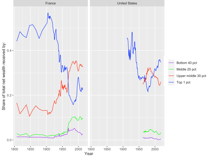 wealth shares graph for january blog