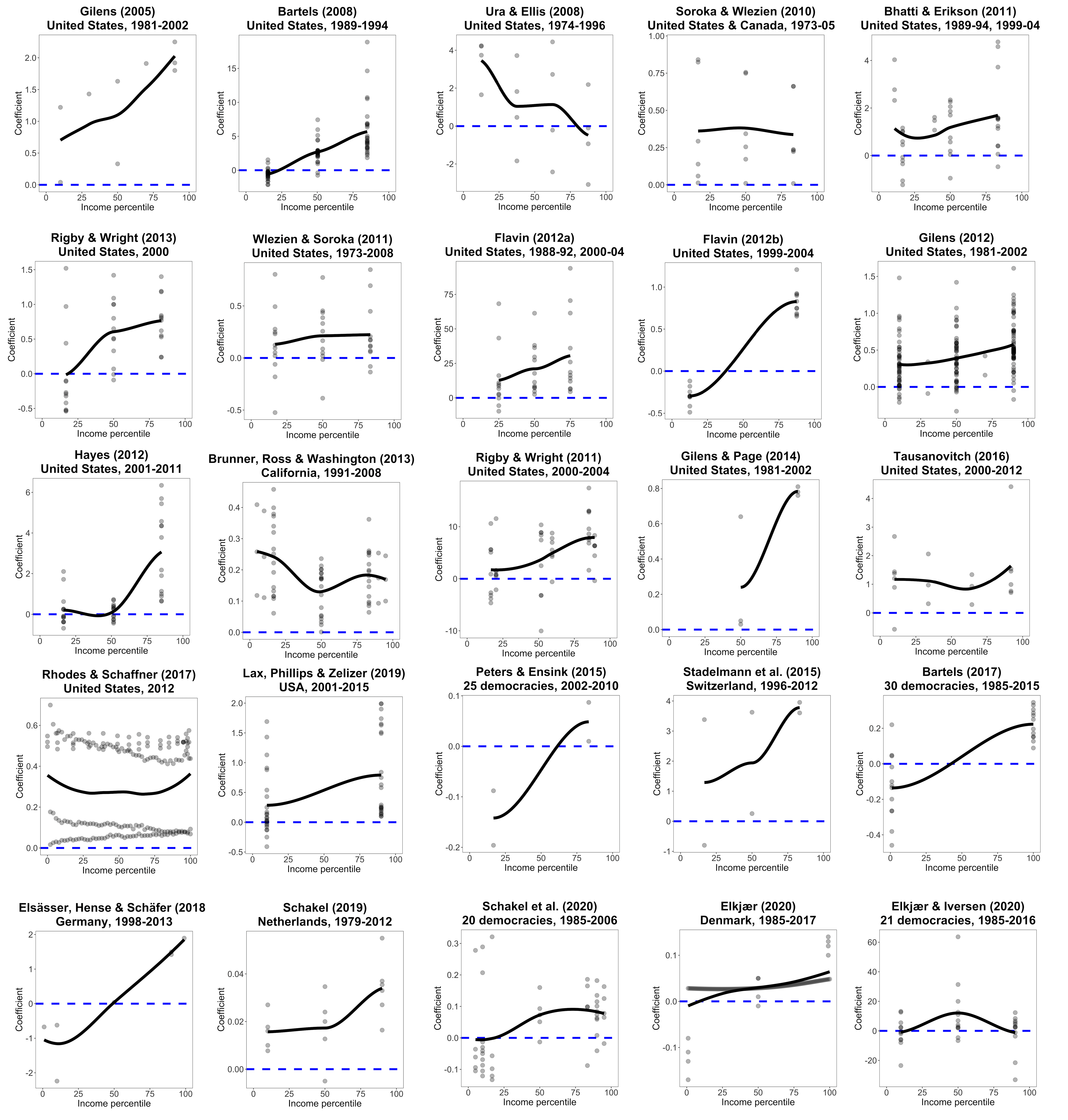 Figure 1 25 studies of differential political responsiveness 